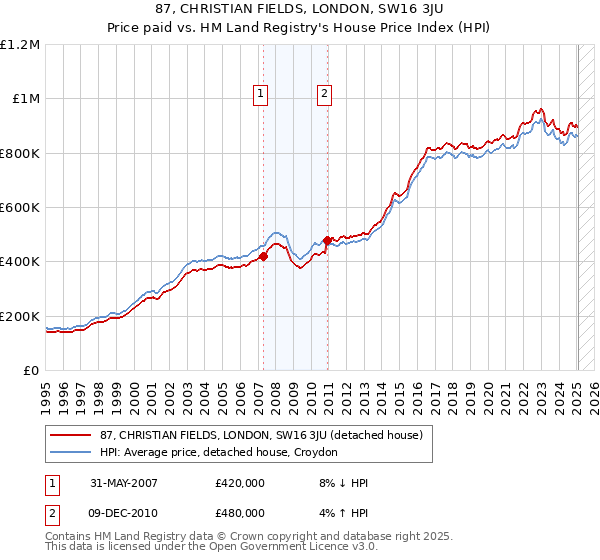 87, CHRISTIAN FIELDS, LONDON, SW16 3JU: Price paid vs HM Land Registry's House Price Index