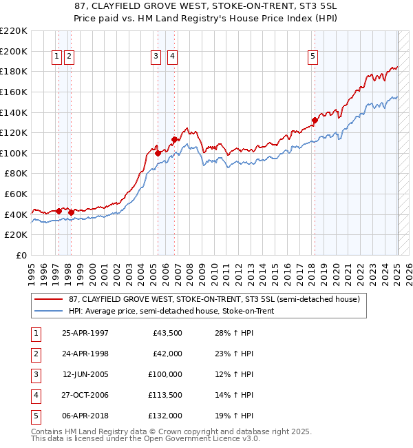 87, CLAYFIELD GROVE WEST, STOKE-ON-TRENT, ST3 5SL: Price paid vs HM Land Registry's House Price Index