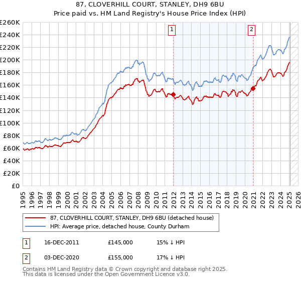 87, CLOVERHILL COURT, STANLEY, DH9 6BU: Price paid vs HM Land Registry's House Price Index
