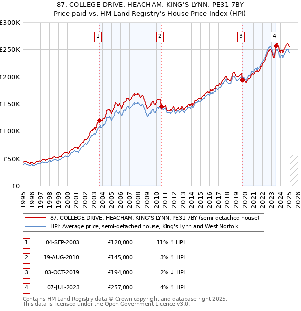 87, COLLEGE DRIVE, HEACHAM, KING'S LYNN, PE31 7BY: Price paid vs HM Land Registry's House Price Index