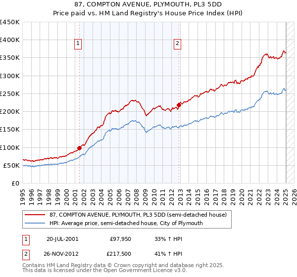 87, COMPTON AVENUE, PLYMOUTH, PL3 5DD: Price paid vs HM Land Registry's House Price Index