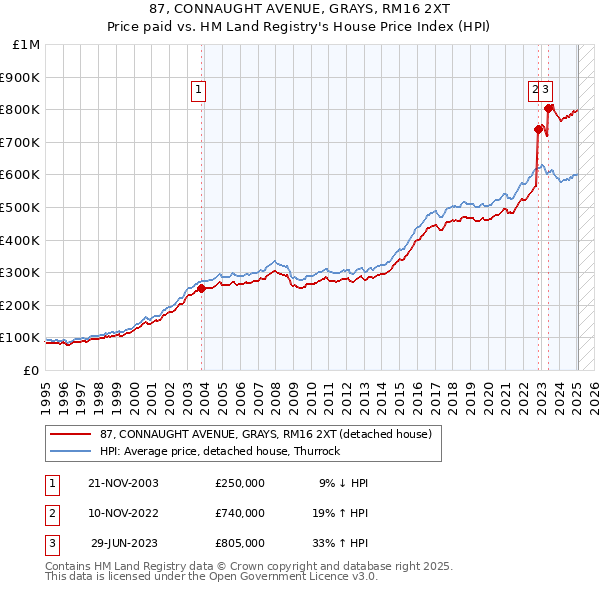 87, CONNAUGHT AVENUE, GRAYS, RM16 2XT: Price paid vs HM Land Registry's House Price Index