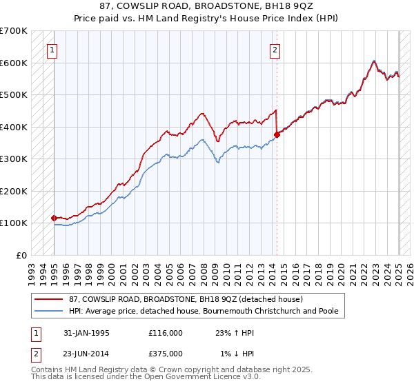 87, COWSLIP ROAD, BROADSTONE, BH18 9QZ: Price paid vs HM Land Registry's House Price Index