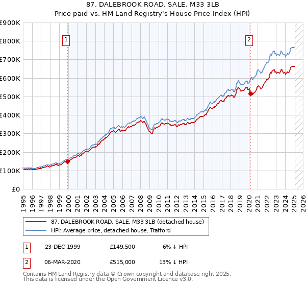 87, DALEBROOK ROAD, SALE, M33 3LB: Price paid vs HM Land Registry's House Price Index