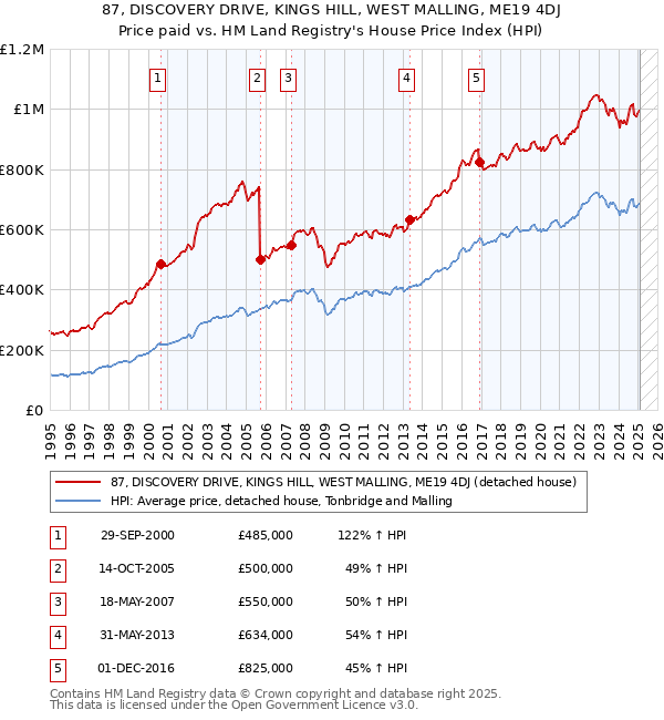87, DISCOVERY DRIVE, KINGS HILL, WEST MALLING, ME19 4DJ: Price paid vs HM Land Registry's House Price Index