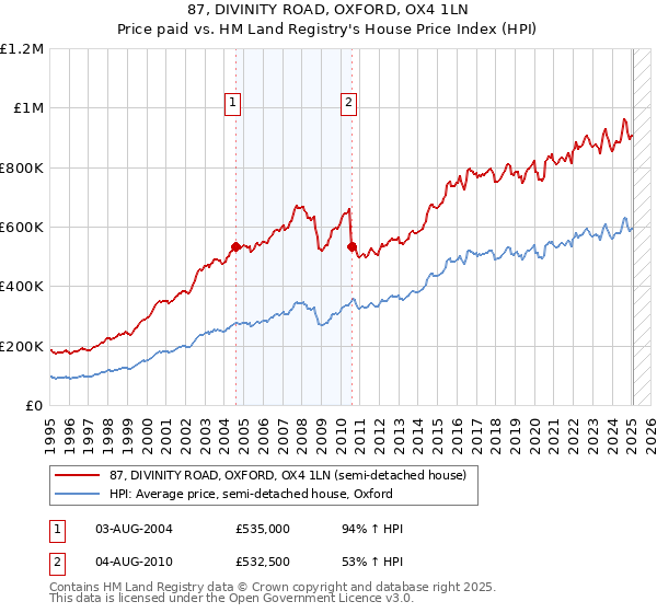 87, DIVINITY ROAD, OXFORD, OX4 1LN: Price paid vs HM Land Registry's House Price Index