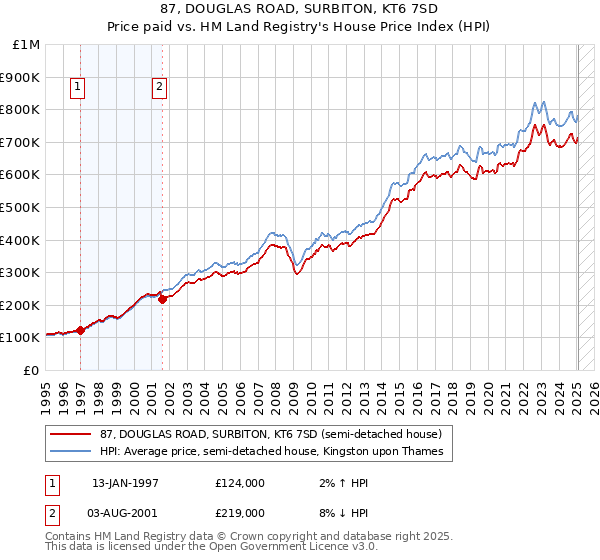 87, DOUGLAS ROAD, SURBITON, KT6 7SD: Price paid vs HM Land Registry's House Price Index