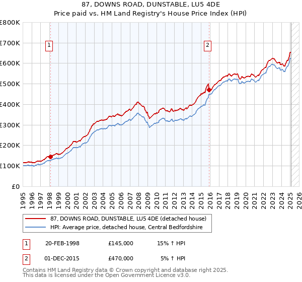 87, DOWNS ROAD, DUNSTABLE, LU5 4DE: Price paid vs HM Land Registry's House Price Index