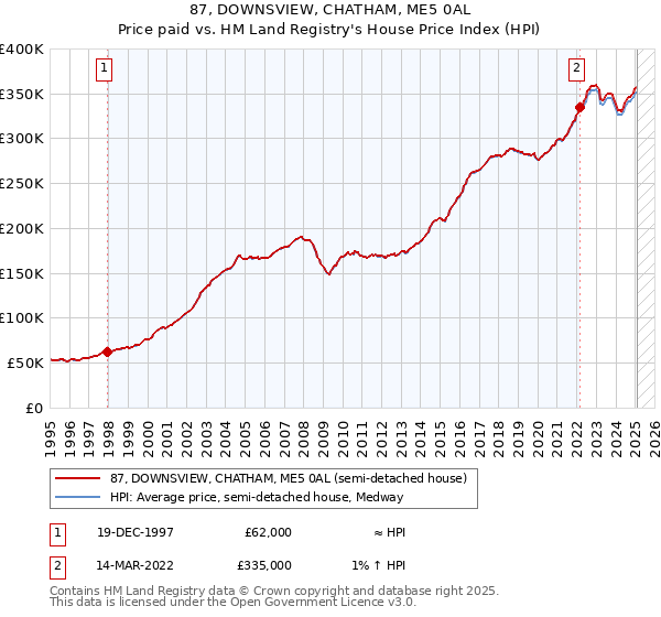 87, DOWNSVIEW, CHATHAM, ME5 0AL: Price paid vs HM Land Registry's House Price Index