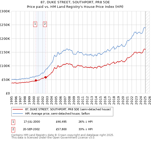 87, DUKE STREET, SOUTHPORT, PR8 5DE: Price paid vs HM Land Registry's House Price Index