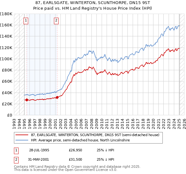 87, EARLSGATE, WINTERTON, SCUNTHORPE, DN15 9ST: Price paid vs HM Land Registry's House Price Index