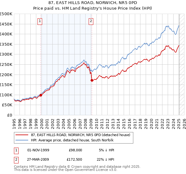 87, EAST HILLS ROAD, NORWICH, NR5 0PD: Price paid vs HM Land Registry's House Price Index