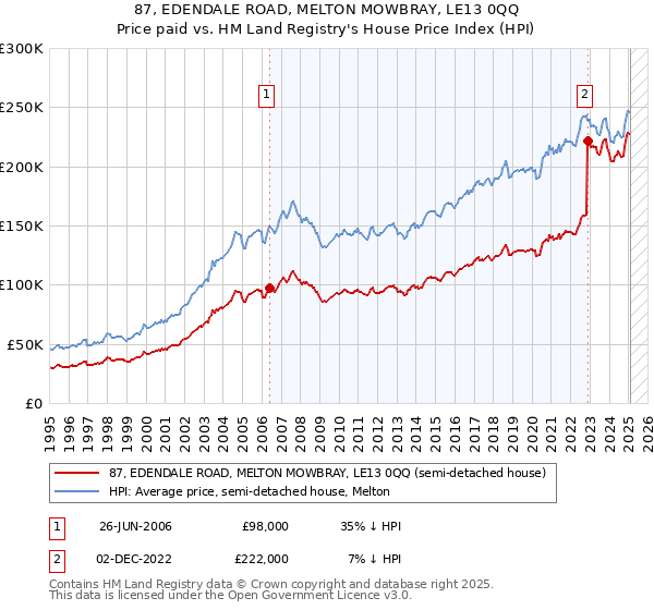 87, EDENDALE ROAD, MELTON MOWBRAY, LE13 0QQ: Price paid vs HM Land Registry's House Price Index