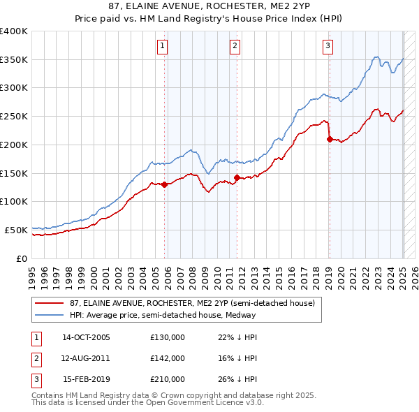 87, ELAINE AVENUE, ROCHESTER, ME2 2YP: Price paid vs HM Land Registry's House Price Index