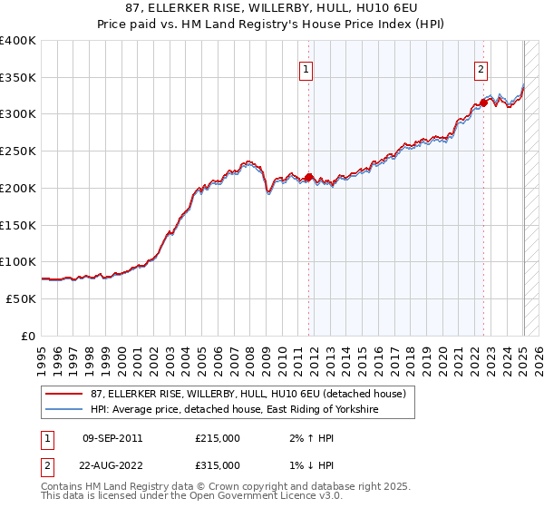 87, ELLERKER RISE, WILLERBY, HULL, HU10 6EU: Price paid vs HM Land Registry's House Price Index