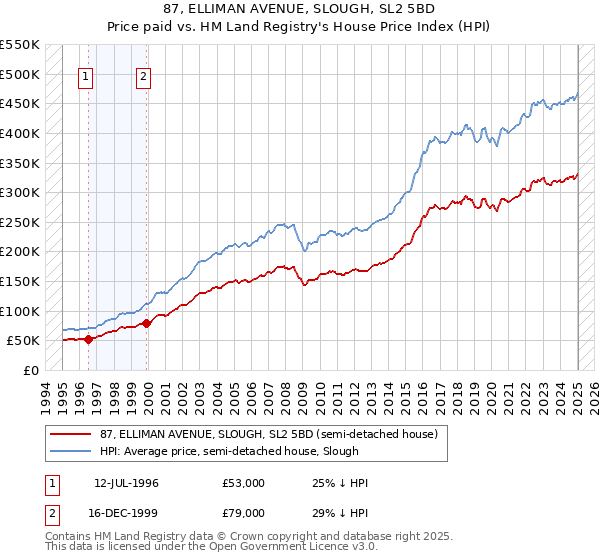 87, ELLIMAN AVENUE, SLOUGH, SL2 5BD: Price paid vs HM Land Registry's House Price Index