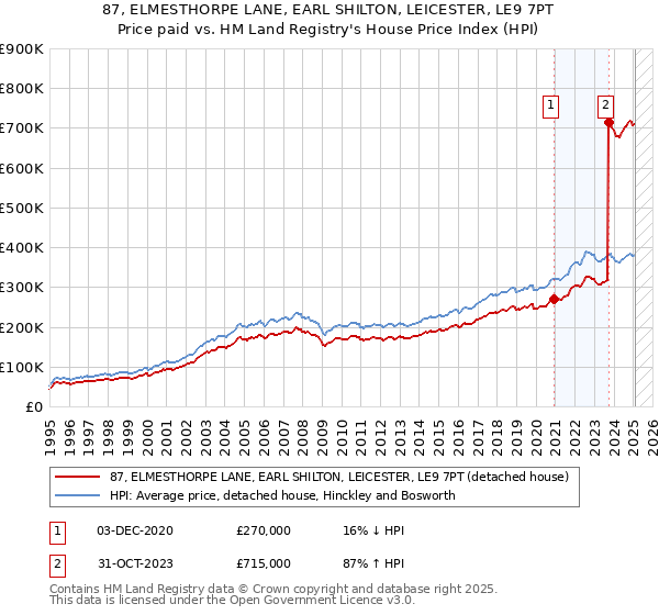 87, ELMESTHORPE LANE, EARL SHILTON, LEICESTER, LE9 7PT: Price paid vs HM Land Registry's House Price Index