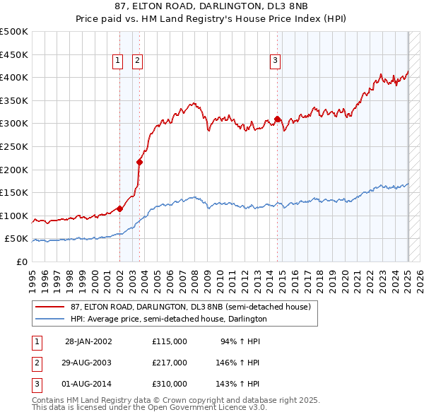 87, ELTON ROAD, DARLINGTON, DL3 8NB: Price paid vs HM Land Registry's House Price Index
