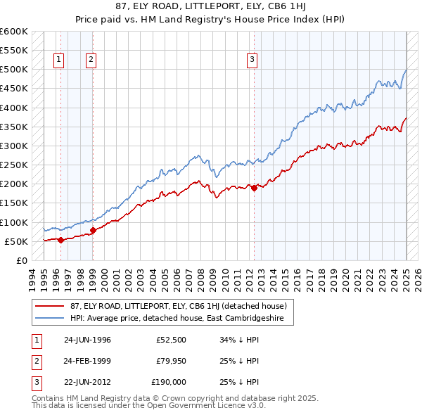 87, ELY ROAD, LITTLEPORT, ELY, CB6 1HJ: Price paid vs HM Land Registry's House Price Index