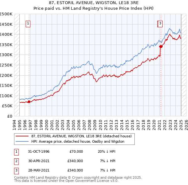 87, ESTORIL AVENUE, WIGSTON, LE18 3RE: Price paid vs HM Land Registry's House Price Index