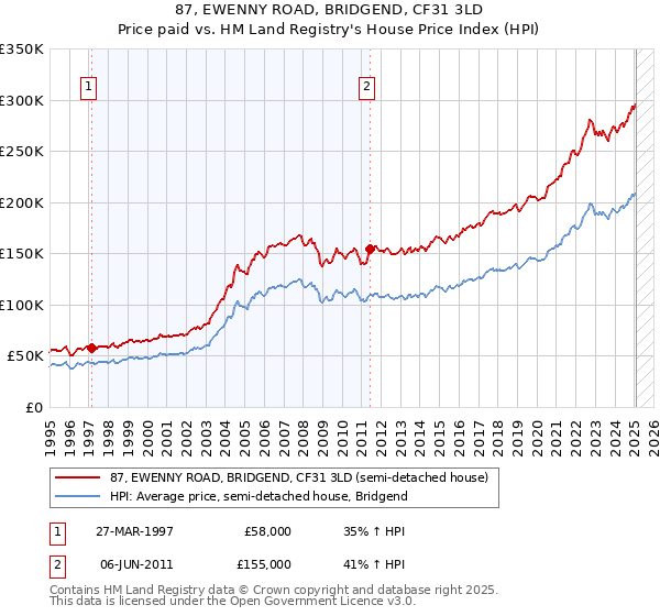 87, EWENNY ROAD, BRIDGEND, CF31 3LD: Price paid vs HM Land Registry's House Price Index