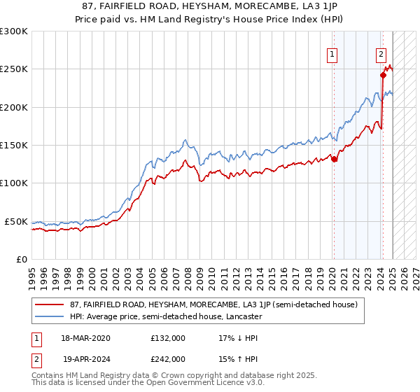 87, FAIRFIELD ROAD, HEYSHAM, MORECAMBE, LA3 1JP: Price paid vs HM Land Registry's House Price Index