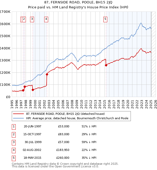 87, FERNSIDE ROAD, POOLE, BH15 2JQ: Price paid vs HM Land Registry's House Price Index