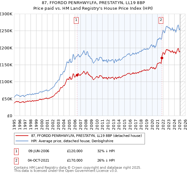 87, FFORDD PENRHWYLFA, PRESTATYN, LL19 8BP: Price paid vs HM Land Registry's House Price Index