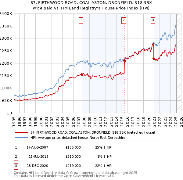 87, FIRTHWOOD ROAD, COAL ASTON, DRONFIELD, S18 3BX: Price paid vs HM Land Registry's House Price Index
