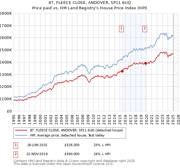 87, FLEECE CLOSE, ANDOVER, SP11 6UQ: Price paid vs HM Land Registry's House Price Index
