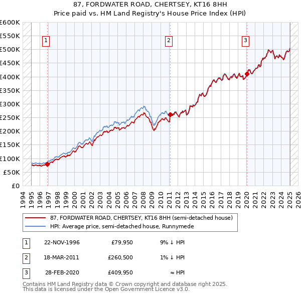 87, FORDWATER ROAD, CHERTSEY, KT16 8HH: Price paid vs HM Land Registry's House Price Index