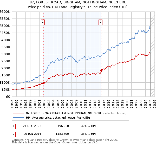 87, FOREST ROAD, BINGHAM, NOTTINGHAM, NG13 8RL: Price paid vs HM Land Registry's House Price Index