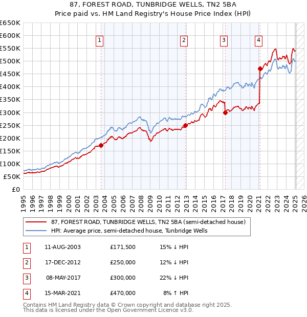 87, FOREST ROAD, TUNBRIDGE WELLS, TN2 5BA: Price paid vs HM Land Registry's House Price Index