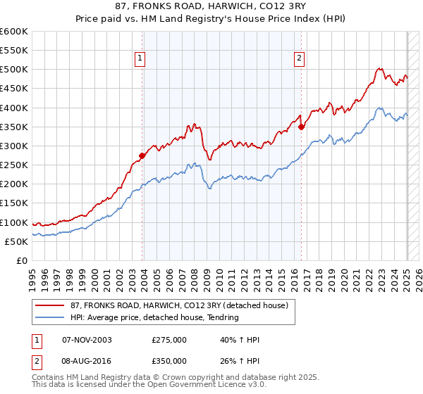 87, FRONKS ROAD, HARWICH, CO12 3RY: Price paid vs HM Land Registry's House Price Index