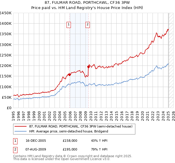 87, FULMAR ROAD, PORTHCAWL, CF36 3PW: Price paid vs HM Land Registry's House Price Index