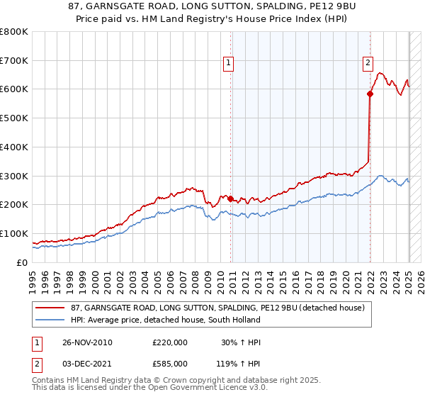 87, GARNSGATE ROAD, LONG SUTTON, SPALDING, PE12 9BU: Price paid vs HM Land Registry's House Price Index
