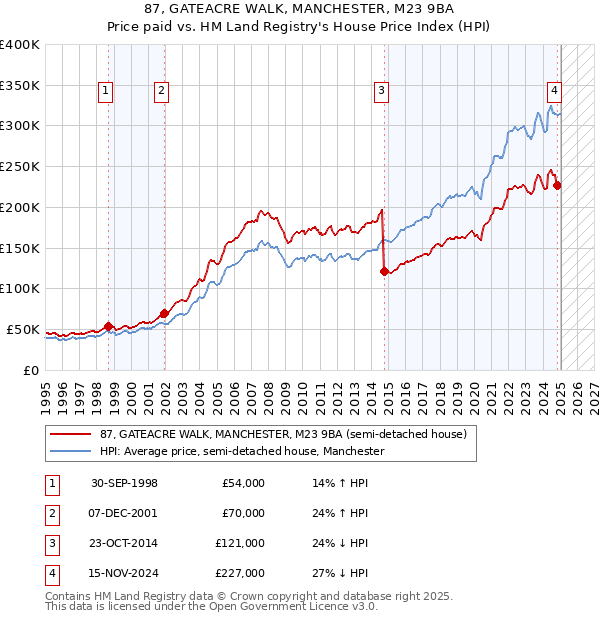87, GATEACRE WALK, MANCHESTER, M23 9BA: Price paid vs HM Land Registry's House Price Index