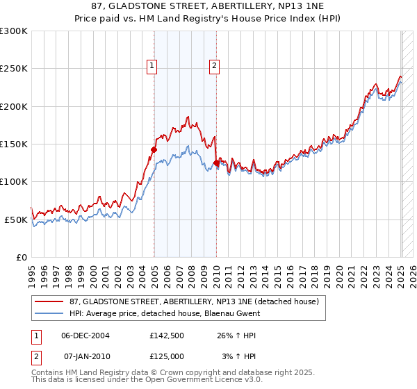 87, GLADSTONE STREET, ABERTILLERY, NP13 1NE: Price paid vs HM Land Registry's House Price Index