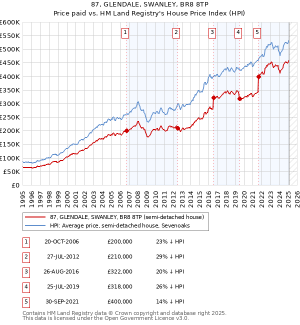 87, GLENDALE, SWANLEY, BR8 8TP: Price paid vs HM Land Registry's House Price Index