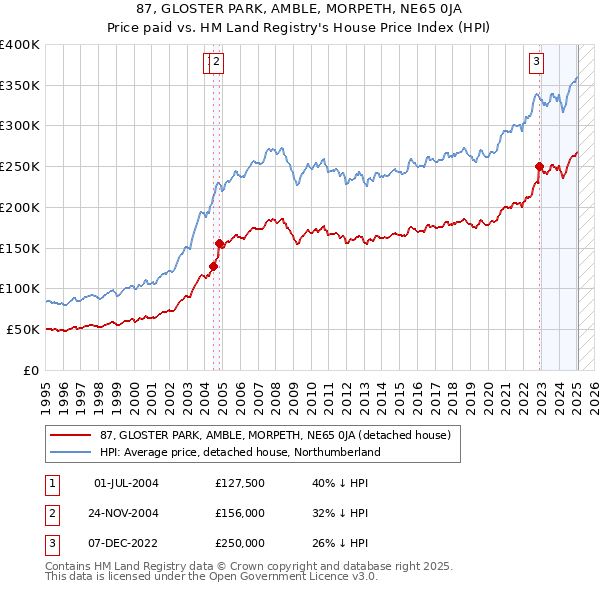 87, GLOSTER PARK, AMBLE, MORPETH, NE65 0JA: Price paid vs HM Land Registry's House Price Index