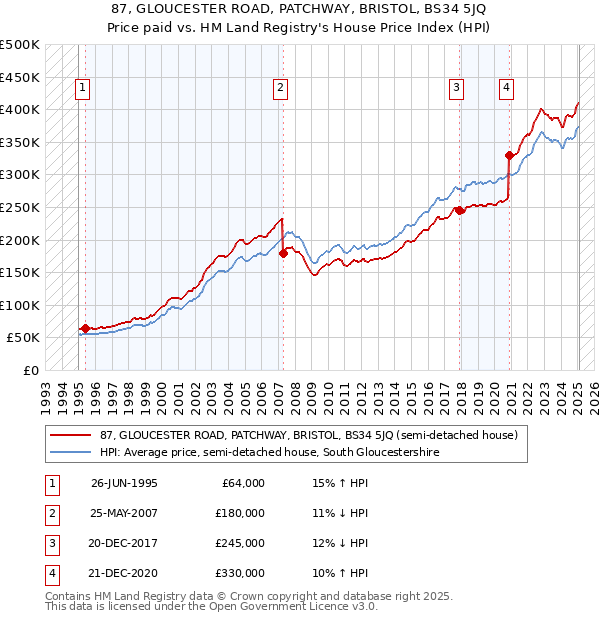 87, GLOUCESTER ROAD, PATCHWAY, BRISTOL, BS34 5JQ: Price paid vs HM Land Registry's House Price Index