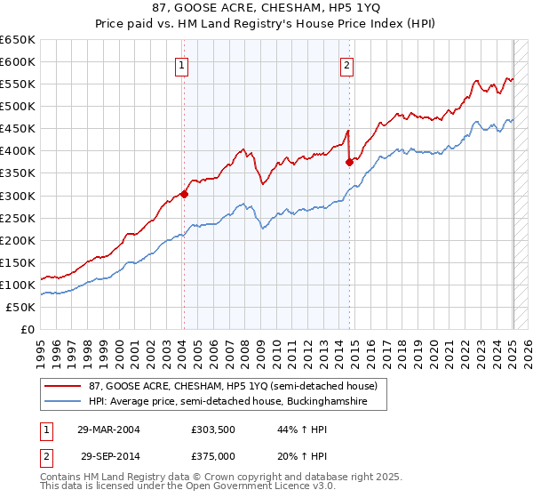 87, GOOSE ACRE, CHESHAM, HP5 1YQ: Price paid vs HM Land Registry's House Price Index
