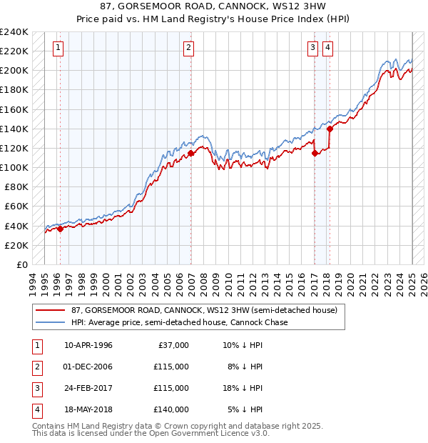 87, GORSEMOOR ROAD, CANNOCK, WS12 3HW: Price paid vs HM Land Registry's House Price Index