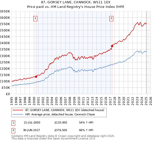 87, GORSEY LANE, CANNOCK, WS11 1EX: Price paid vs HM Land Registry's House Price Index