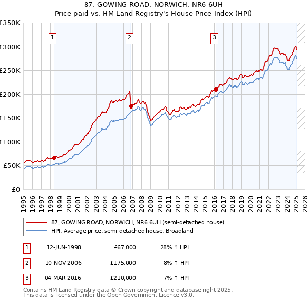 87, GOWING ROAD, NORWICH, NR6 6UH: Price paid vs HM Land Registry's House Price Index