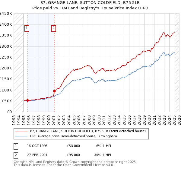 87, GRANGE LANE, SUTTON COLDFIELD, B75 5LB: Price paid vs HM Land Registry's House Price Index
