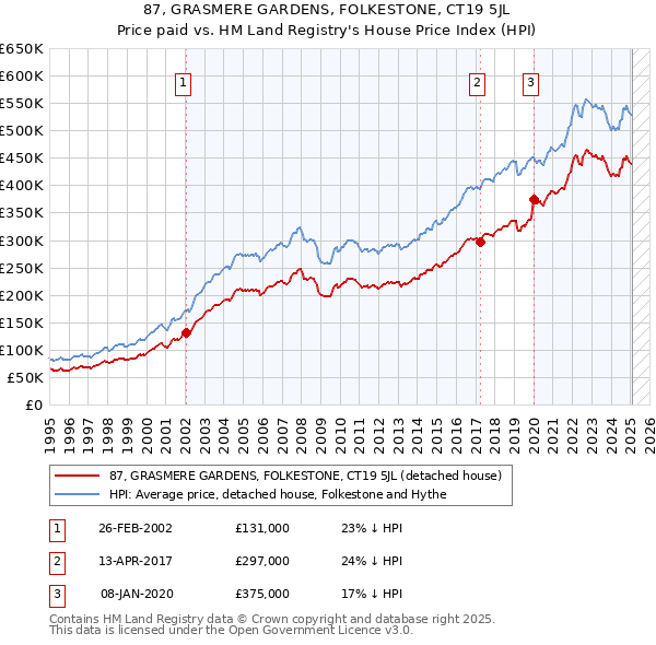 87, GRASMERE GARDENS, FOLKESTONE, CT19 5JL: Price paid vs HM Land Registry's House Price Index