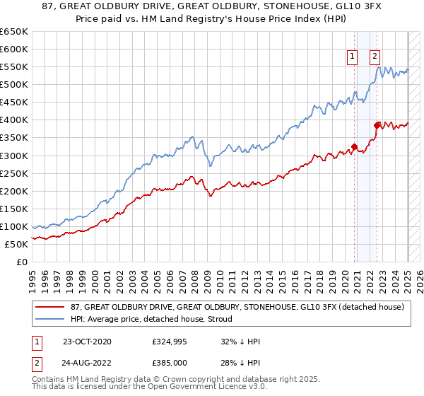 87, GREAT OLDBURY DRIVE, GREAT OLDBURY, STONEHOUSE, GL10 3FX: Price paid vs HM Land Registry's House Price Index