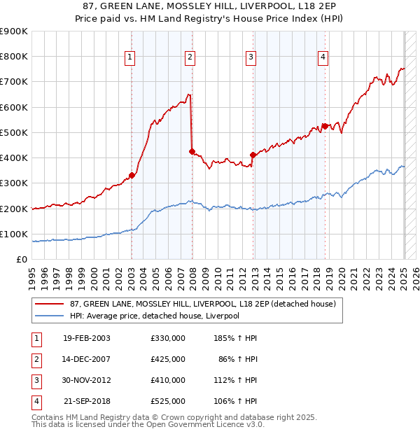87, GREEN LANE, MOSSLEY HILL, LIVERPOOL, L18 2EP: Price paid vs HM Land Registry's House Price Index