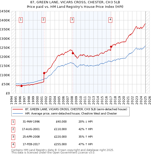 87, GREEN LANE, VICARS CROSS, CHESTER, CH3 5LB: Price paid vs HM Land Registry's House Price Index
